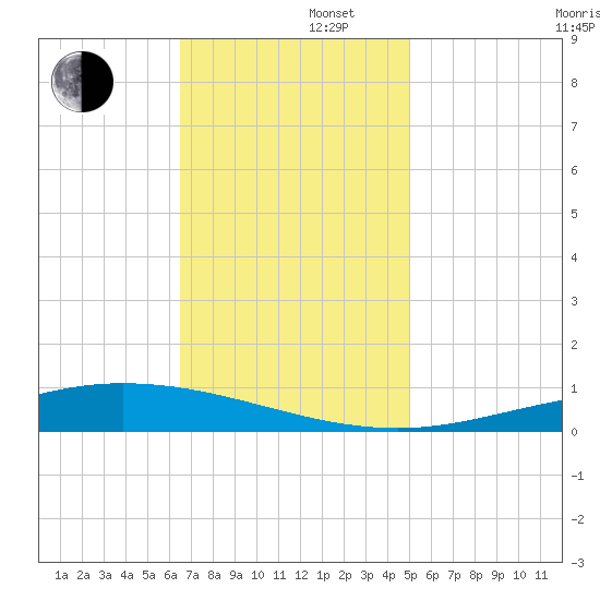 Manilla tide chart for Friday, November 22, 2024