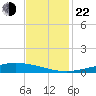 Manilla tide chart for Friday, November 22, 2024