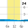 Manilla tide chart for Sunday, November 24, 2024