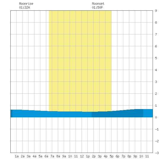 Manilla tide chart for Monday, November 25, 2024