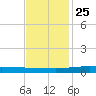 Manilla tide chart for Monday, November 25, 2024