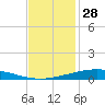 Manilla tide chart for Thursday, November 28, 2024