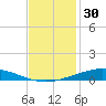 Manilla tide chart for Saturday, November 30, 2024
