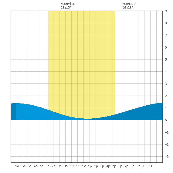 Manilla tide chart for Sunday, November 3, 2024