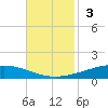 Manilla tide chart for Sunday, November 3, 2024