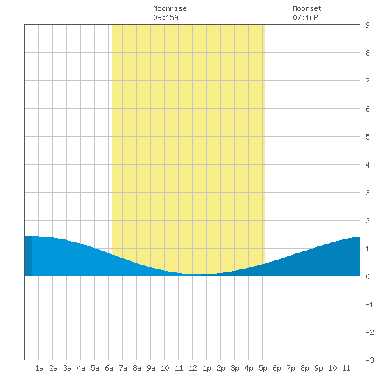 Manilla tide chart for Monday, November 4, 2024