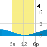 Manilla tide chart for Monday, November 4, 2024