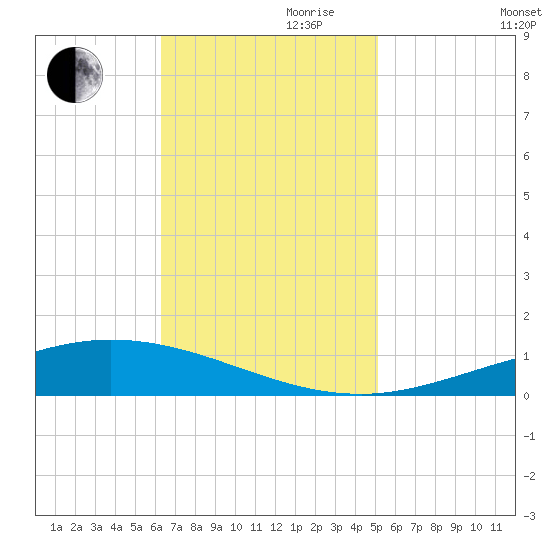Manilla tide chart for Friday, November 8, 2024