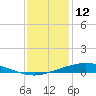 Manilla tide chart for Thursday, December 12, 2024