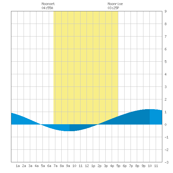 Manilla tide chart for Friday, December 13, 2024