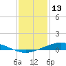 Manilla tide chart for Friday, December 13, 2024
