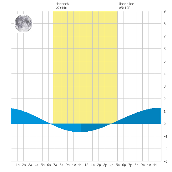 Manilla tide chart for Sunday, December 15, 2024