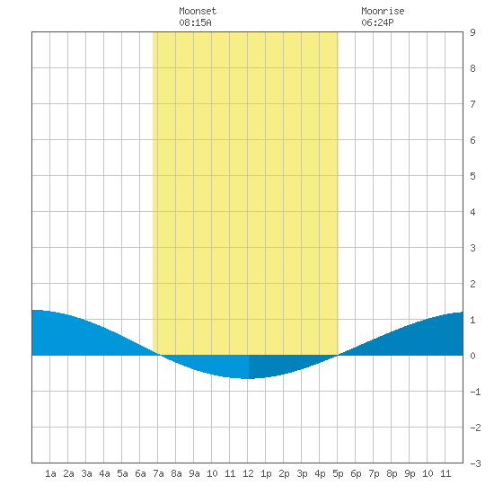 Manilla tide chart for Monday, December 16, 2024