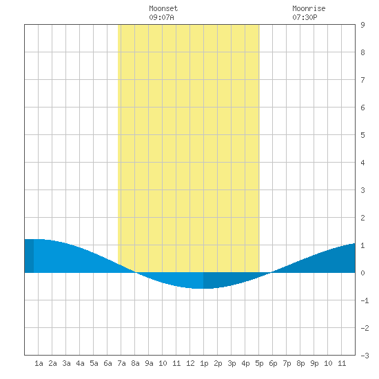 Manilla tide chart for Tuesday, December 17, 2024