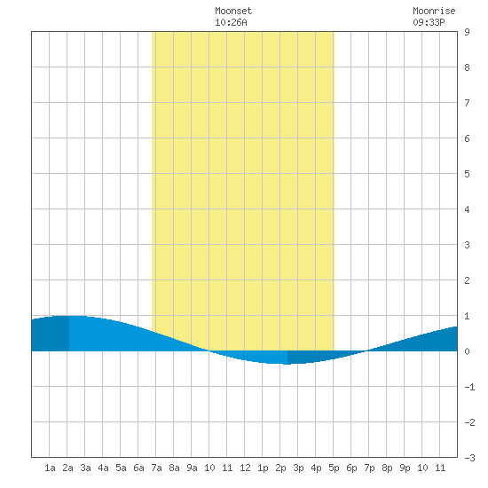 Manilla tide chart for Thursday, December 19, 2024