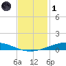 Manilla tide chart for Sunday, December 1, 2024