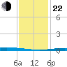 Manilla tide chart for Sunday, December 22, 2024