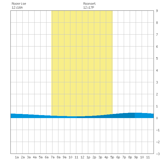 Manilla tide chart for Monday, December 23, 2024