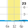 Manilla tide chart for Monday, December 23, 2024