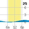 Manilla tide chart for Wednesday, December 25, 2024