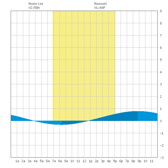 Manilla tide chart for Thursday, December 26, 2024