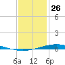 Manilla tide chart for Thursday, December 26, 2024