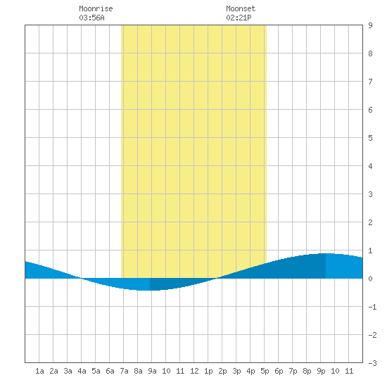 Manilla tide chart for Friday, December 27, 2024