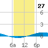 Manilla tide chart for Friday, December 27, 2024