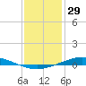 Manilla tide chart for Sunday, December 29, 2024