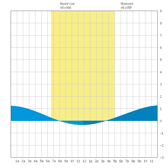 Manilla tide chart for Monday, December 2, 2024