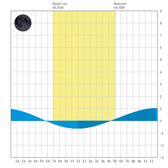 Manilla tide chart for Monday, December 30, 2024