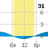 Manilla tide chart for Tuesday, December 31, 2024