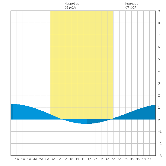 Manilla tide chart for Tuesday, December 3, 2024