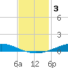 Manilla tide chart for Tuesday, December 3, 2024