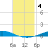 Manilla tide chart for Wednesday, December 4, 2024