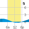 Manilla tide chart for Thursday, December 5, 2024