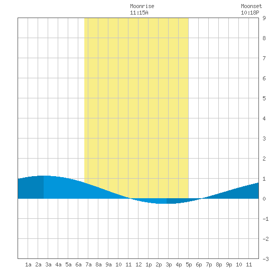 Manilla tide chart for Friday, December 6, 2024