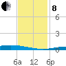 Manilla tide chart for Sunday, December 8, 2024