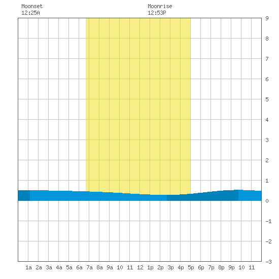 Manilla tide chart for Monday, December 9, 2024