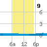 Manilla tide chart for Monday, December 9, 2024