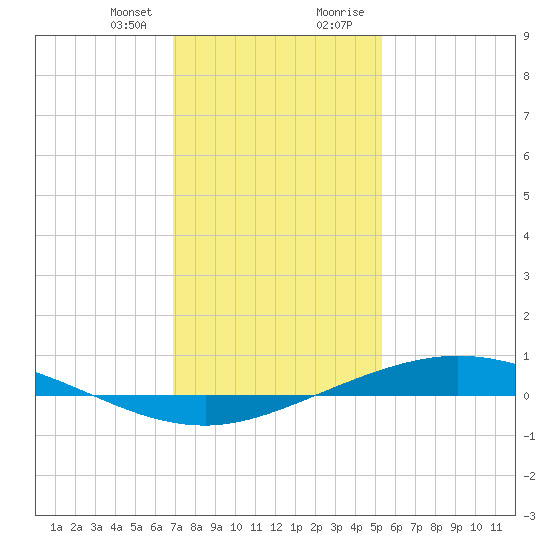 Manilla tide chart for Friday, January 10, 2025