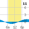 Manilla tide chart for Saturday, January 11, 2025