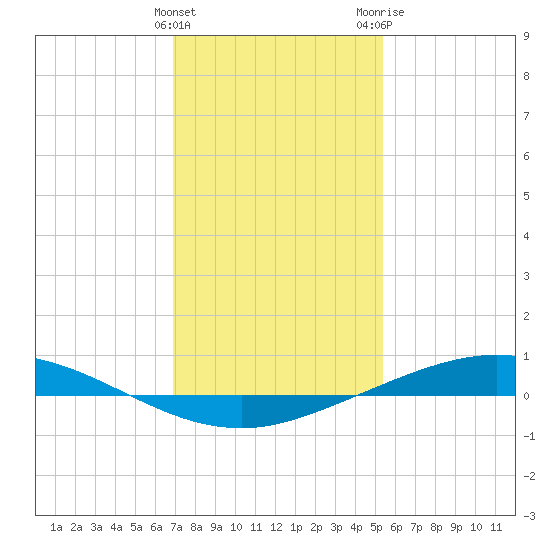 Manilla tide chart for Sunday, January 12, 2025