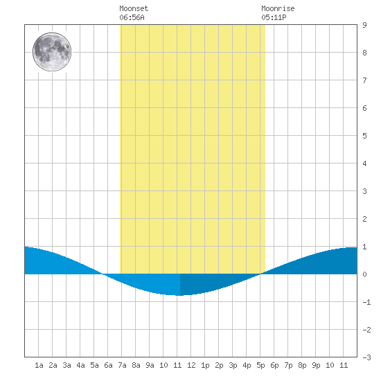 Manilla tide chart for Monday, January 13, 2025