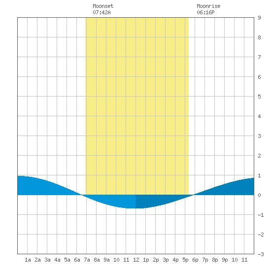 Manilla tide chart for Tuesday, January 14, 2025