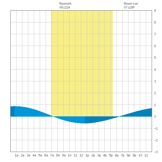 Manilla tide chart for Wednesday, January 15, 2025
