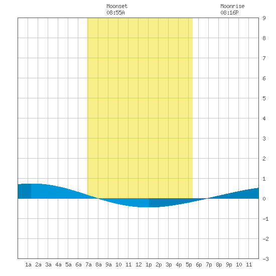 Manilla tide chart for Thursday, January 16, 2025