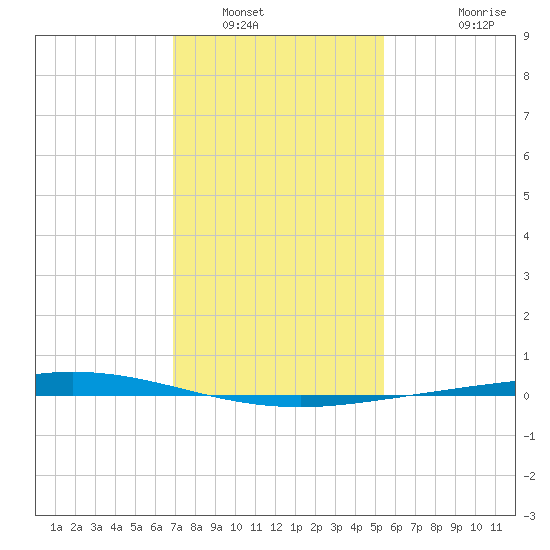 Manilla tide chart for Friday, January 17, 2025