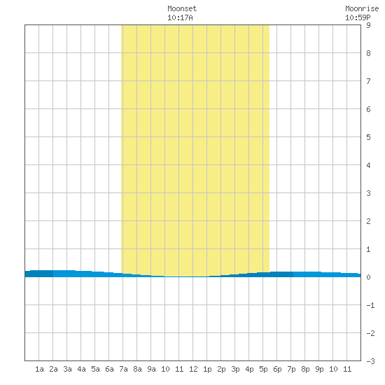 Manilla tide chart for Sunday, January 19, 2025