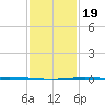 Manilla tide chart for Sunday, January 19, 2025